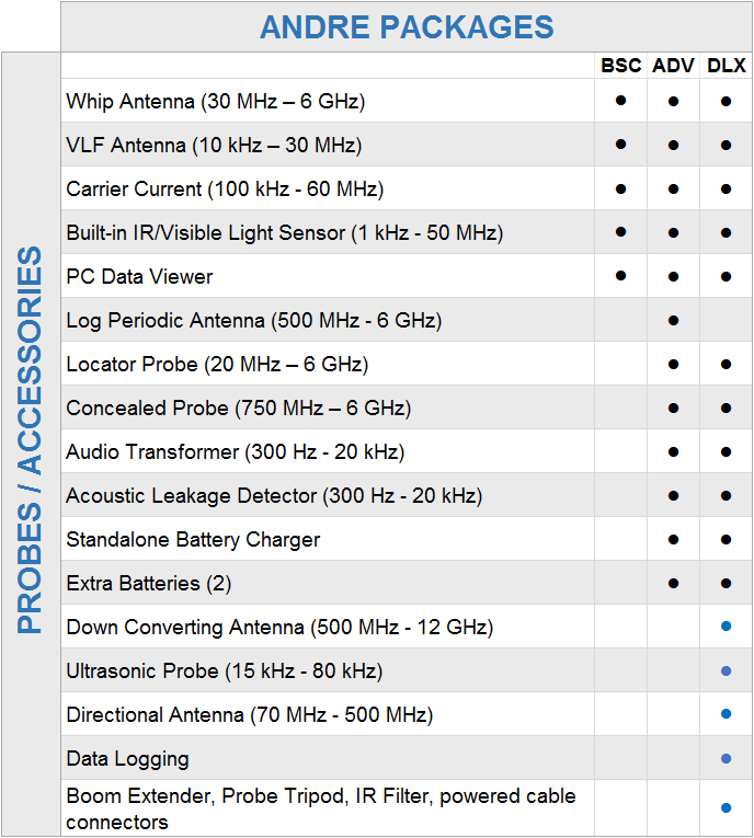 ANDRE™ Deluxe Near-field Detection Receiver