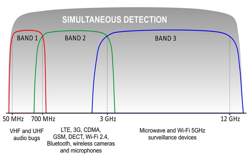 iProtect 1216 3-Band RF Detector 50MHz To 12 GHZ w/ Graphical Frequency Display